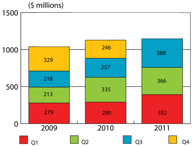 Figure 1: VC Investment by quarter, 2009 to 2011