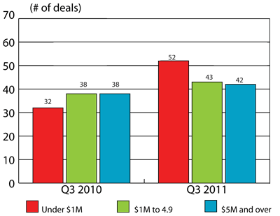 Figure 2: Distribution of VC investment by deal size, Q3 2010 and Q3 2011
