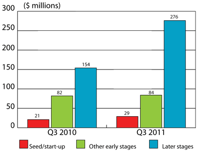 Figure 3: VC investment value by stage of development, Q3 2010 and Q3 2011
