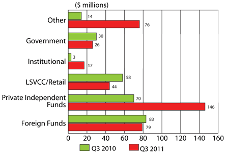 Figure 4: Distribution of VC investment by type of investor, Q3 2010 and Q3 2011