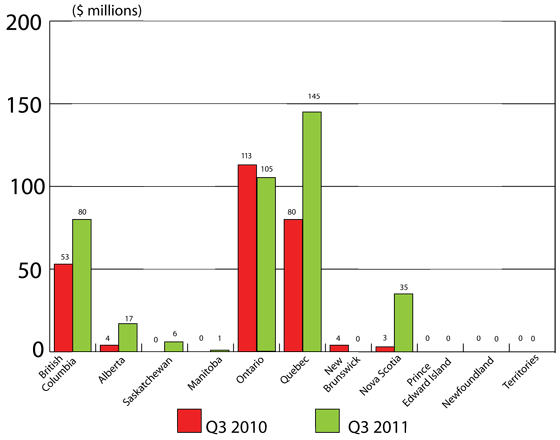 Figure 5: Regional distribution of VC investment in Canada, Q3 2010 and Q3 2011