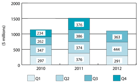 Figure 1: VC Investment by quarter, 2010 to 2012