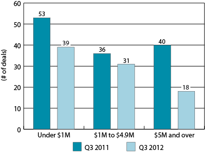 Figure 2: Distribution of VC investment by deal size, Q3 2011 and Q3 2012