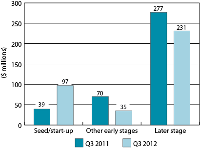 Figure 3: VC investment by stage of development, Q3 2011 and Q3 2012