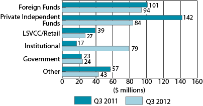 Figure 4: Distribution of VC investment by type of investor, Q3 2011 and Q3 2012