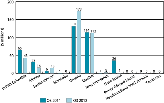 Figure 5: Regional distribution of VC investment in Canada, Q3 2011 and Q3 2012