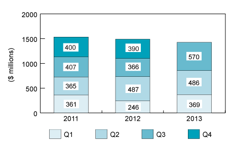 Bar chart illustrating VC Investment by quarter, 2011 to 2013