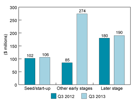 Bar chart illustrating VC investment by stage of development, Q3 2012 and Q3 2013