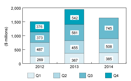 Figure 1: VC Investment by quarter, 2012 to 2014 (the long description is located below the image)