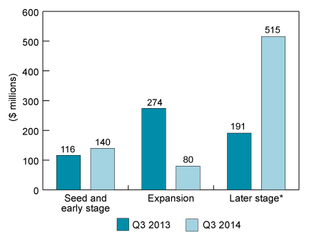 Figure 3: VC investment by stage of development, Q3 2013 and Q3 2014 (the long description is located below the image)
