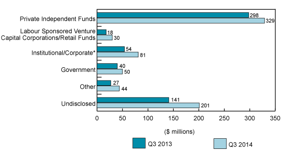 Figure 4: Distribution of VC investment by type of investor, Q3 2013 and Q3 2014 (the long description is located below the image)