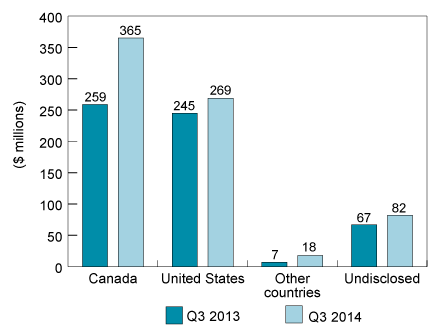 Figure 5: Distribution of VC investment by fund location, Q3 2013 and Q3 2014 (the long description is located below the image)