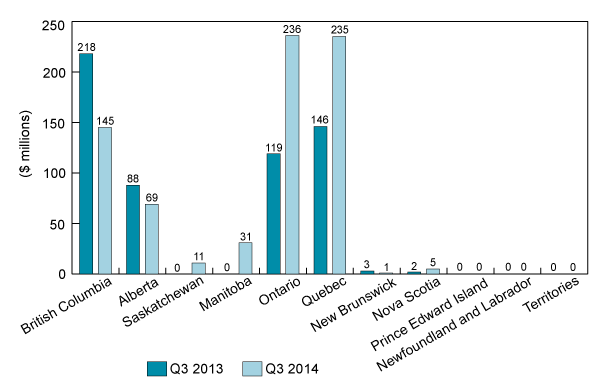 Figure 6: Regional distribution of VC investment in Canada, Q3 2013 and Q3 2014 (the long description is located below the image)