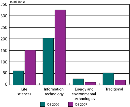Figure 4: Investment by sector, Q3 2006 and Q3 2007