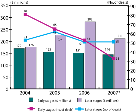 Figure 5: VC investment in Montréal by stage of development