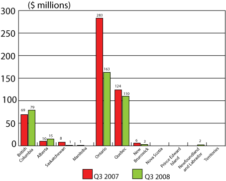 Figure 3: Regional distribution of VC investment in Canada, Q3 2007 and Q3 2008