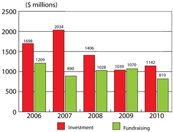Figure 1: VC Investment and Fundraising by year, 2006 to 2010
