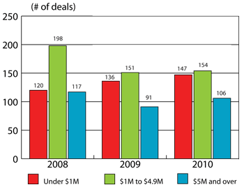 Figure 2: Distribution of VC investment by deal size, 2008 to 2010