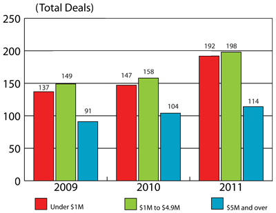 Figure 2: Distribution of VC investment by deal size, 2009 to 2011
