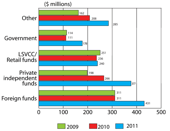 Figure 4: Distribution of VC investment by type of investor, 2009 to 2011