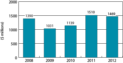 Figure 1: VC Investment by year, 2008-2012