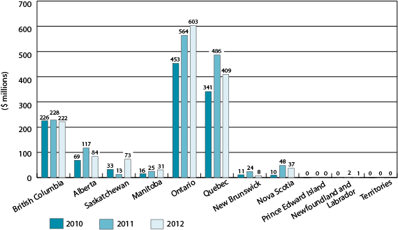 Figure 5: Regional distribution of VC investment in Canada, 2010-2012