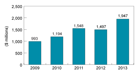 Bar chart illustrating VC Investment by year, 2009–13 (the long description is located below the image)