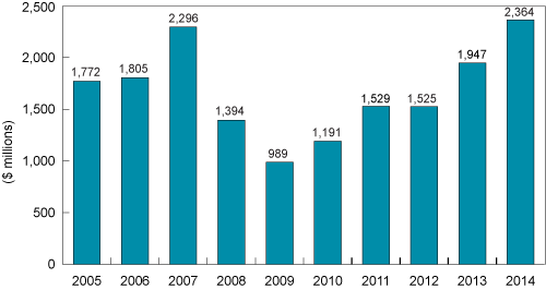 Figure 1: VC Investment by year, 2005-14 (the long description is located below the image)