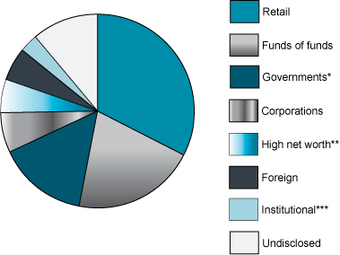 Figure 2: Commitments to Canadian VC funds by source of capital, 2014 (the long description is located below the image)