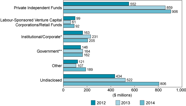 Figure 5: Distribution of VC investment by type of investor, 2012-14 (the long description is located below the image)