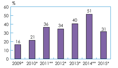 Figure 1: Request rates for external financing were down in 2015