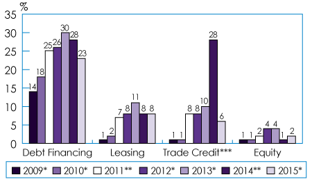 Figure 2: Small businesses requested less of debt financing and trade credit