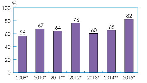 Figure 4: Collateral rates for debt financing significantly increased in 2015