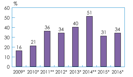 Figure 1: Bar chart representing the request rates for external financing that remained steady in 2016
