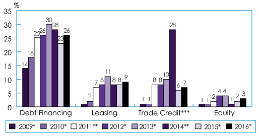 Figure 2: Small businesses' demand for all types of financing increased slightly from 2015