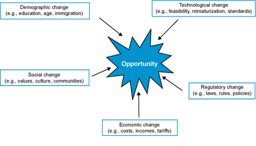 Figure 1: Changing Conditions Lead to Entrepreneurial Opportunities (the long description is located below the image)