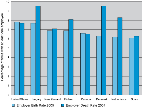 Figure 3: Birth and Death Rates in Manufacturing Firms (the long description is located below the image)