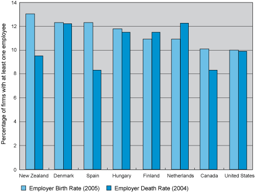 Figure 4: Birth and Death Rates in Service Firms (the long description is located below the image)