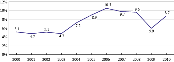 Figure 2: Small and Medium-Sized Enterprises Sustainable Growth Rates, 2000-10 (the long description is located below the image)