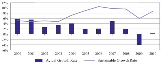 Figure 6: Sustainable Growth vs. Actual Growth for Canada's SMEs, 2000-10 (the long description is located below the image)