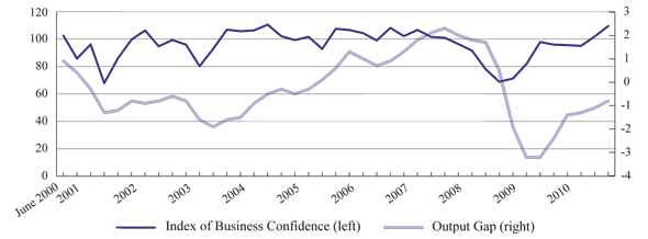 Figure 7: Conference Board Business Confidence Index and Bank of Canada's Conventional Output Gap Measure, 2000-10 (the long description is located below the image)