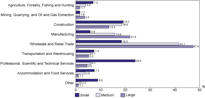 Figure 1.1: Sector Distribution Among Business Size Categories, 2012 (the long description is located below the image)