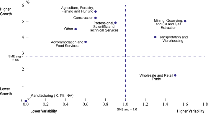 Figure 2.3: Average Revenue Growth (vertical axis) and Coefficient of Variation (horizontal axis) of SMEs by Sector, 2000-12 (the long description is located below the image)