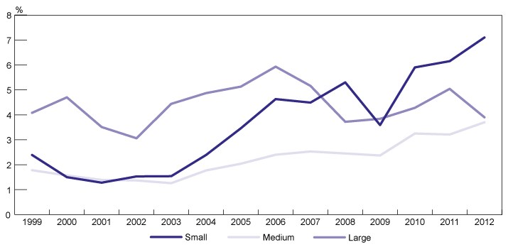 Figure 3.2: Net Profit Margin by Business Size (percentage), 1999-2012 (the long description is located below the image)
