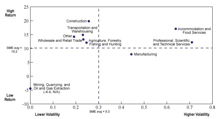 Figure 5.3: Average Return on Equity (vertical axis) of SME Industries Compared with the Coefficient of Variation (horizontal axis), 2000-12 (the long description is located below the image)