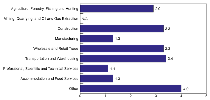 Figure 5.5: Variation of the Sharpe Ratio of SMEs by Sector, 2000-12 (the long description is located below the image)