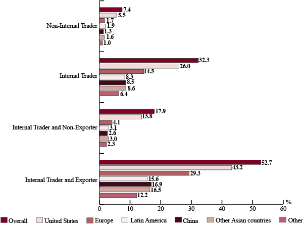 Figure 10: Intentions to Expand Sales in Foreign Markets by Internal Trader Status, 2011 (the long description is located below the image)