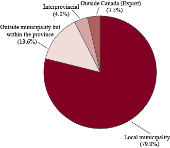 Figure 1b: Intensity of Sales by Destination, all SMEs, 2011 (the long description is located below the image)