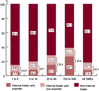 Figure 4: Propensity to Trade Internally by Business Size (number of employees), 2011 (the long description is located below the image)