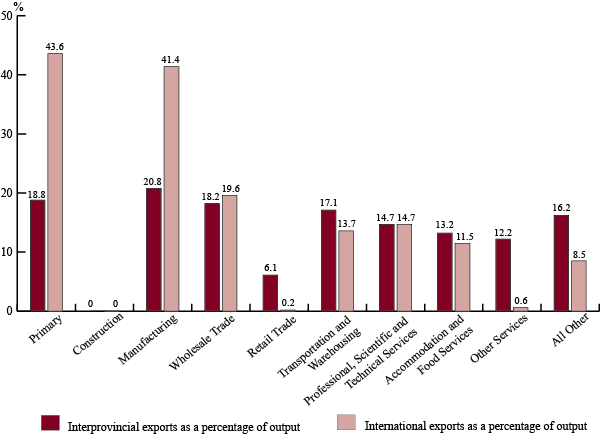 Figure 8: Value of Interprovincial and International Exports by Sector (based on commodity), 2009 (the long description is located below the image)